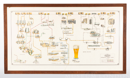Labatt's Brewery Flow Chart